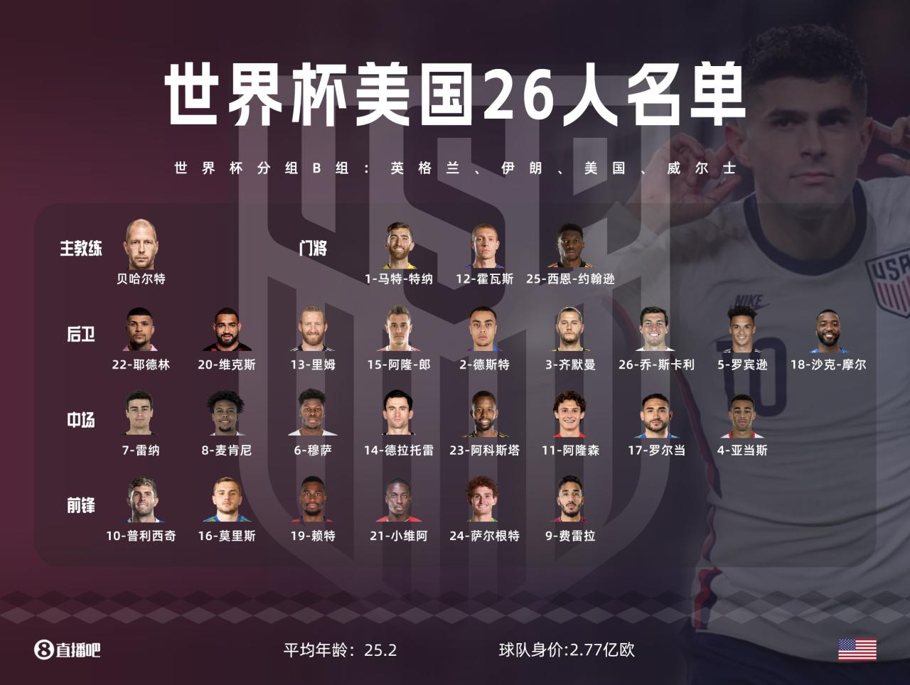 扫盲帖！2022年世界杯32强球员海报名单，配头像+号码一目了然